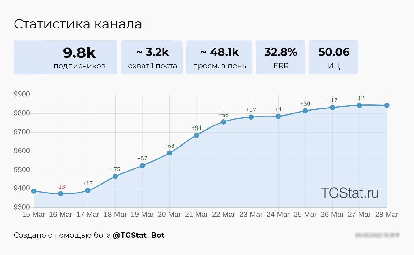 Статистика телеграмм канала